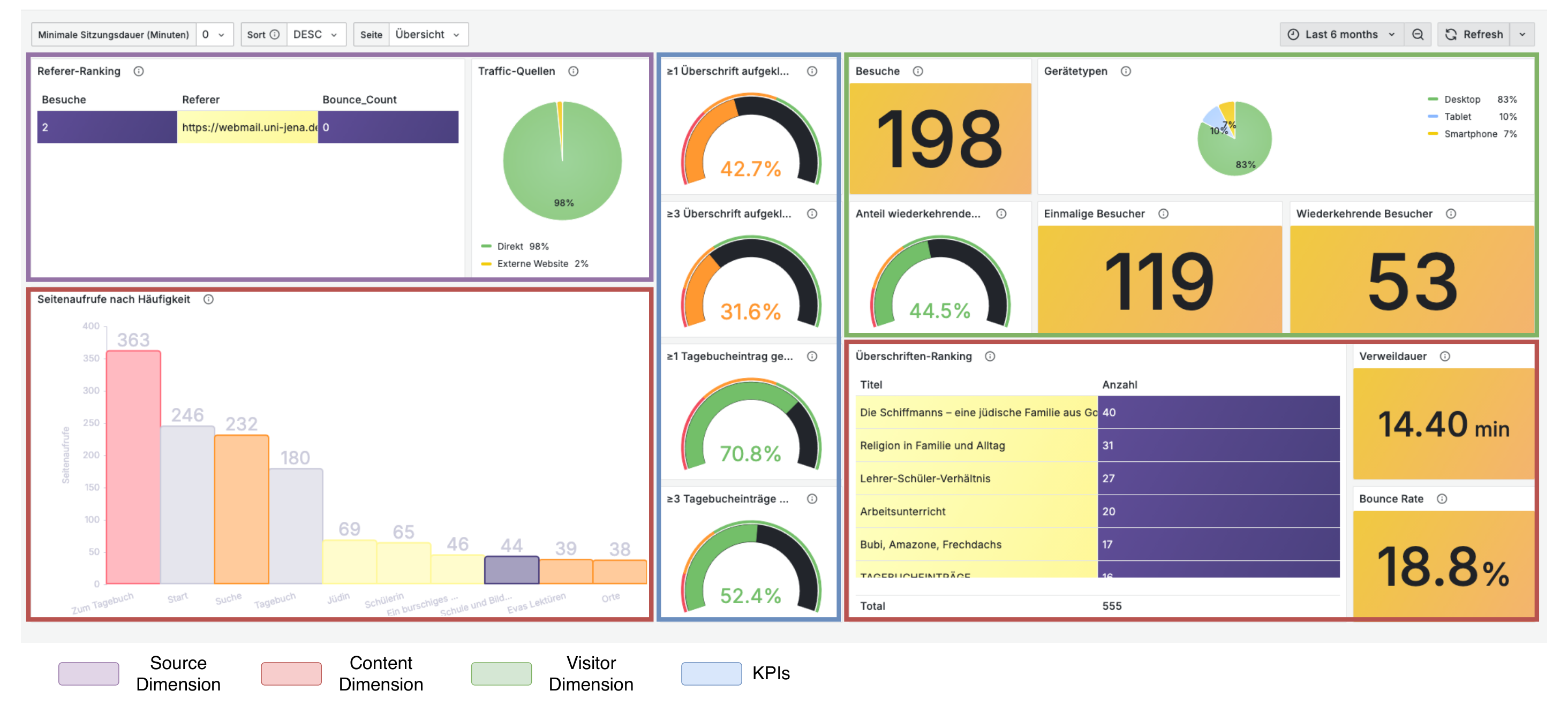 Dashboard des entwickelten Analysetools mit Kennzahlen zu Besuchen, Gerätetypen, Verweildauer und häufig aufgerufenen Inhalten