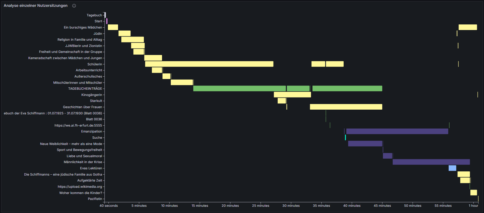 Gantt-Diagramm eines analysierten Nutzungsverlaufs auf dem Bildungsportal