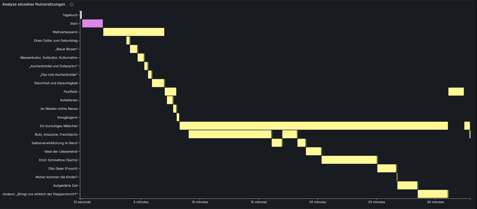 Weiteres Gantt-Diagramm zur Analyse eines individuellen Lernwegs